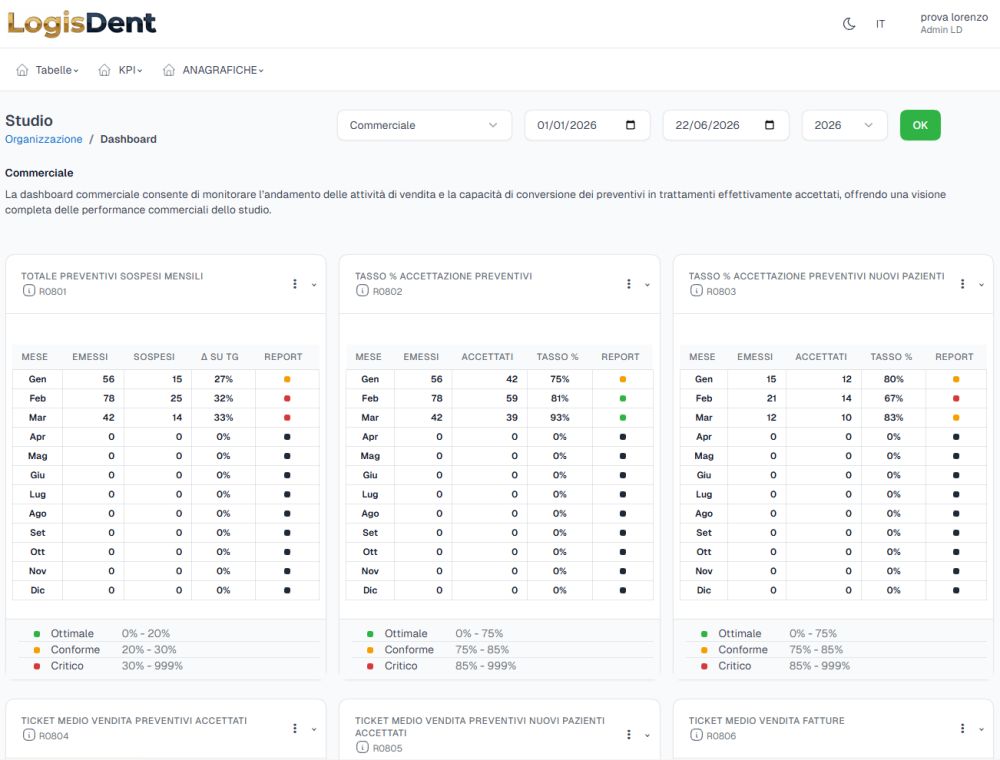 Dashboard Commerciale
