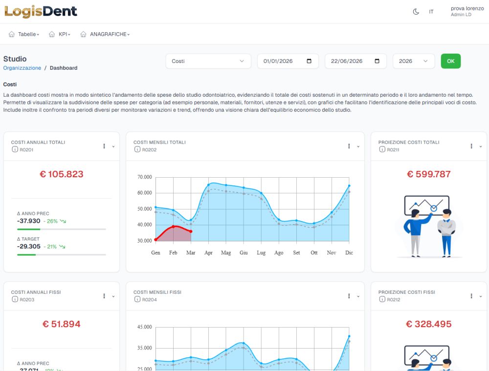Dashboard Costi