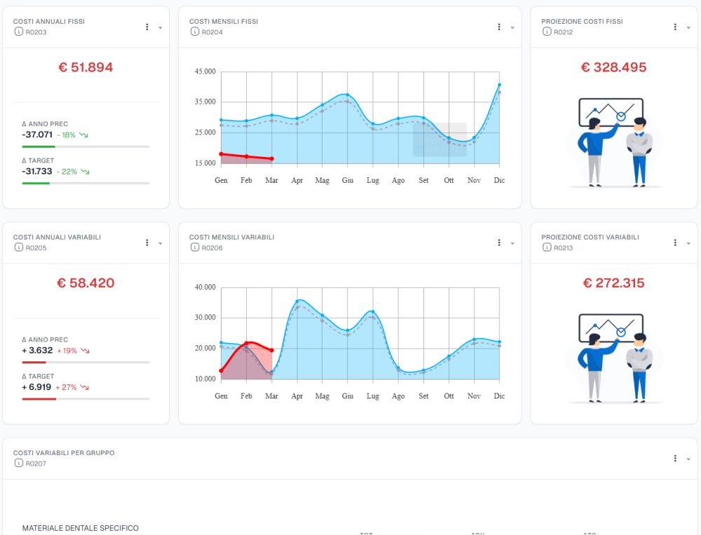 Dashboard Costi