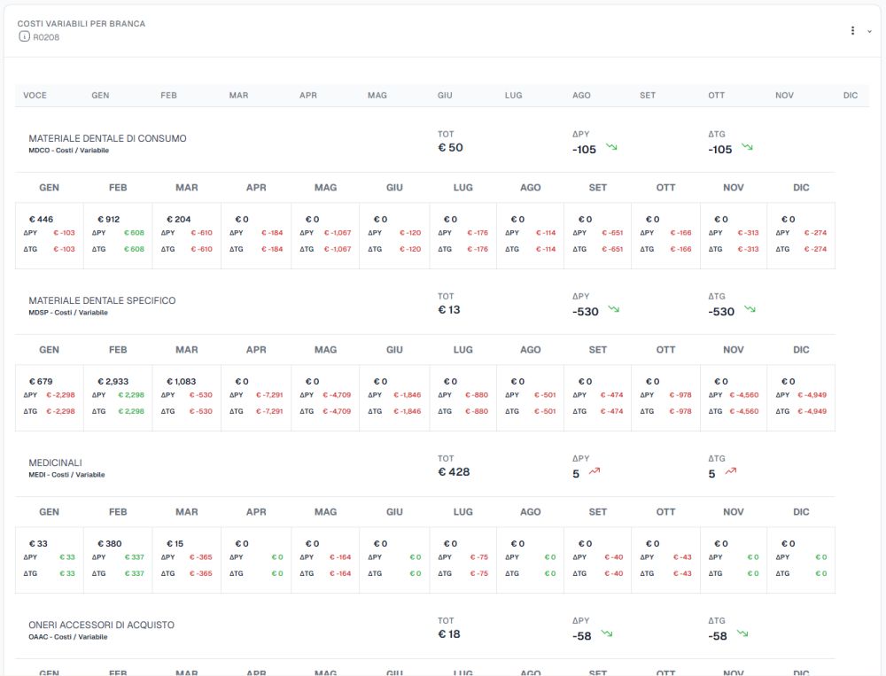 Dashboard Costi