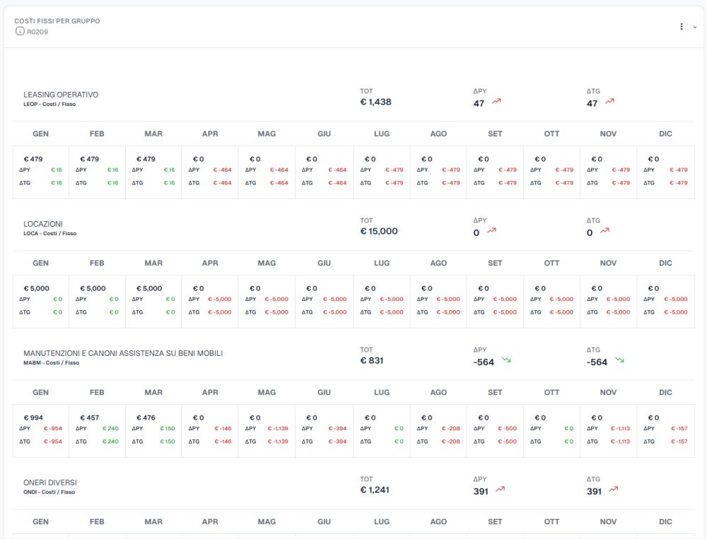 Dashboard Costi