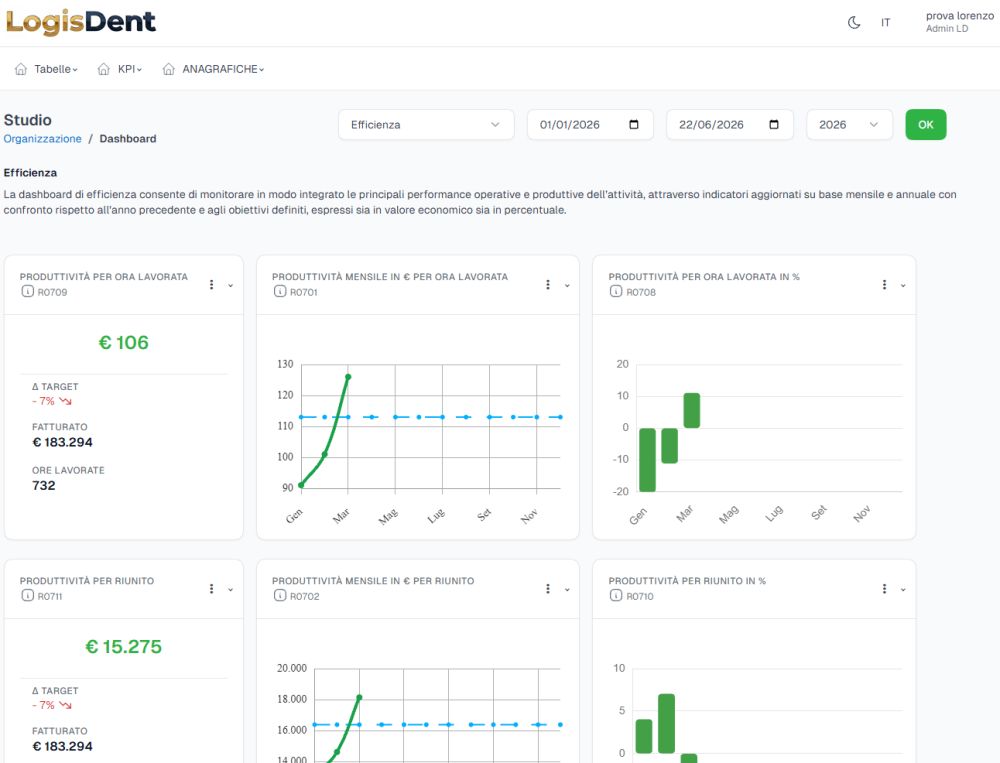 Dashboard Efficienza