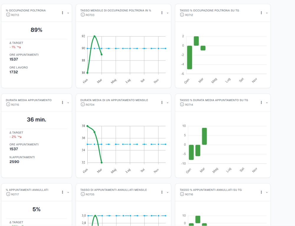 Dashboard Efficienza
