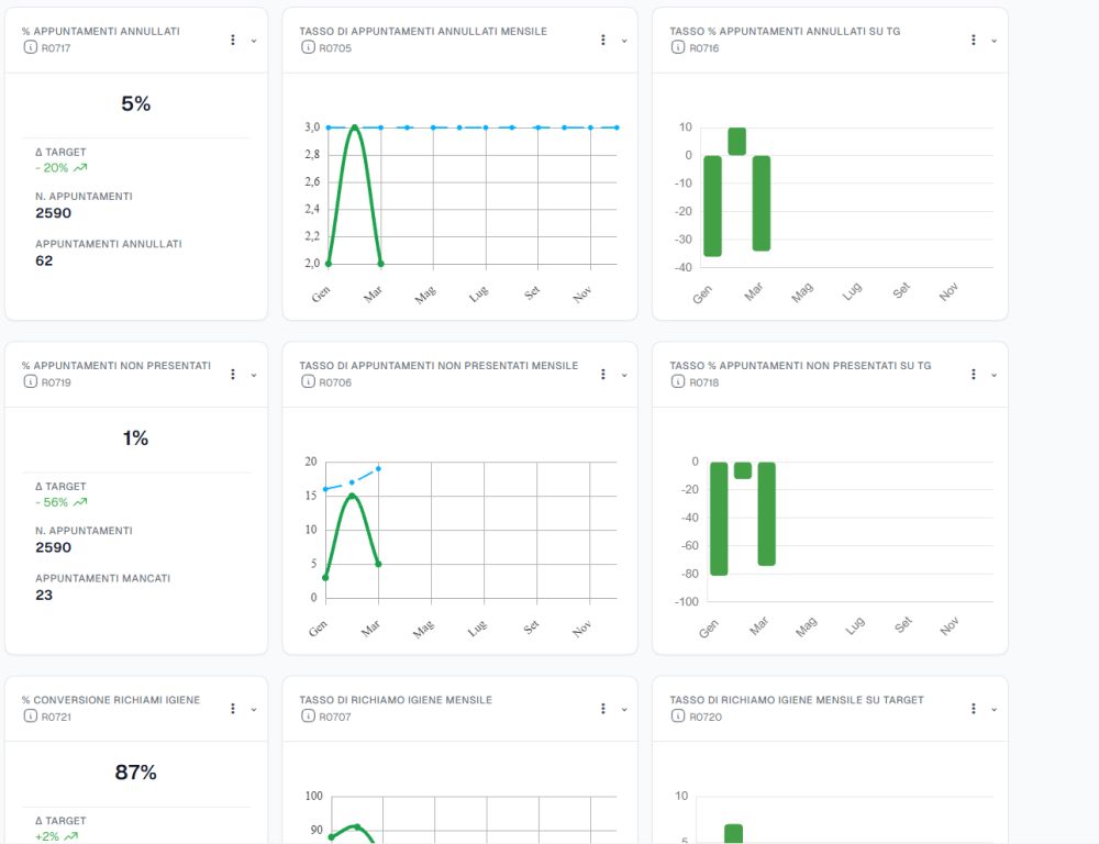 Dashboard Efficienza