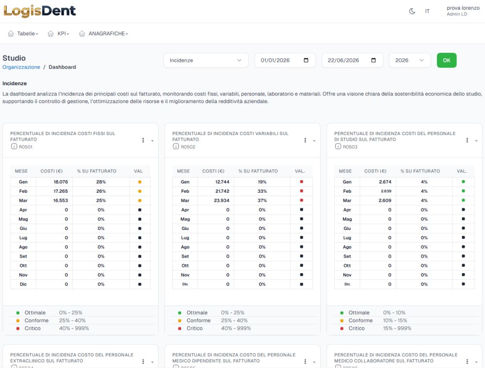 Dashboard Incidenze