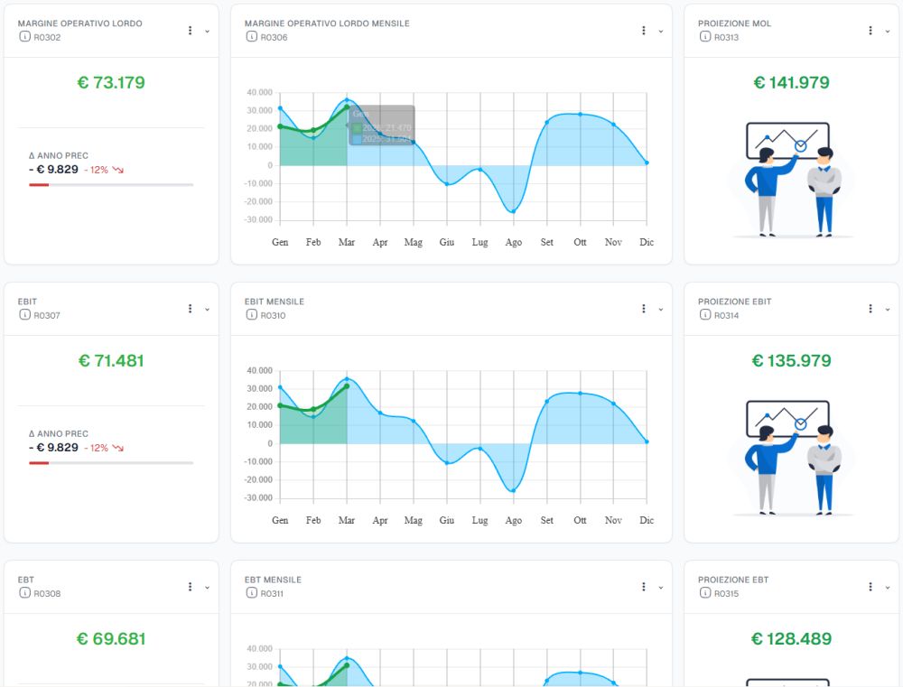 Dashboard Marginalità