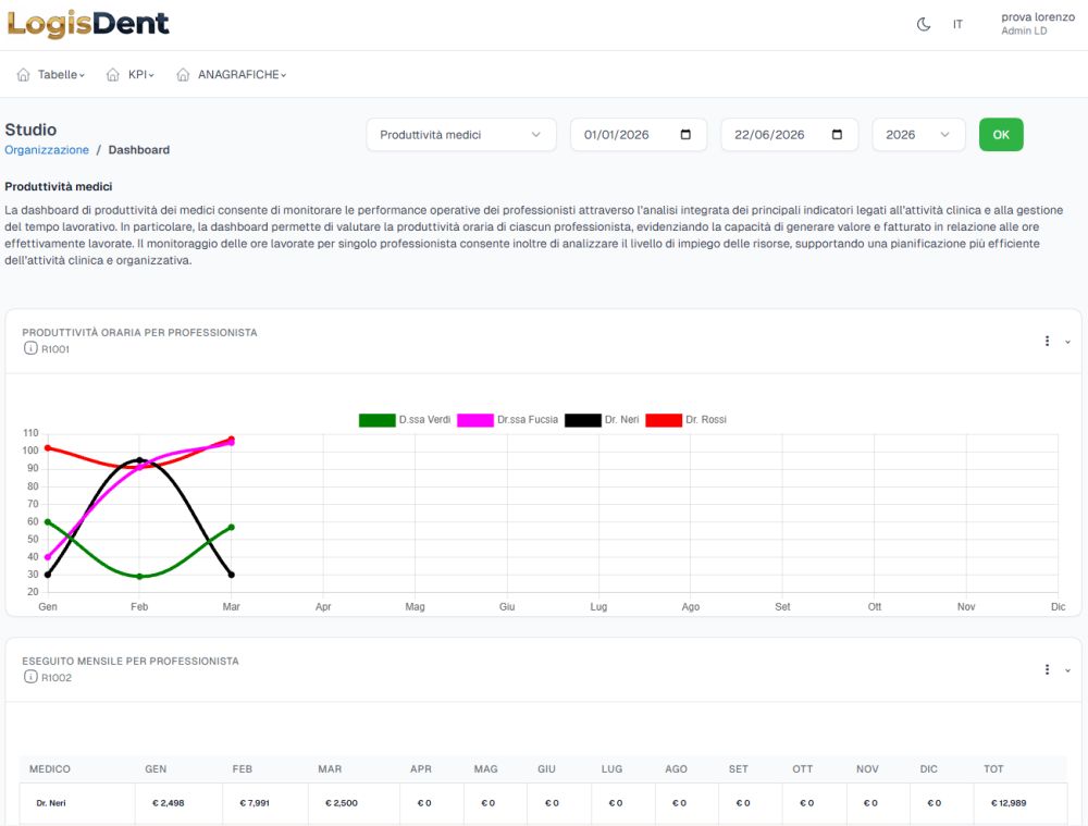 Dashboard Produttività Medici