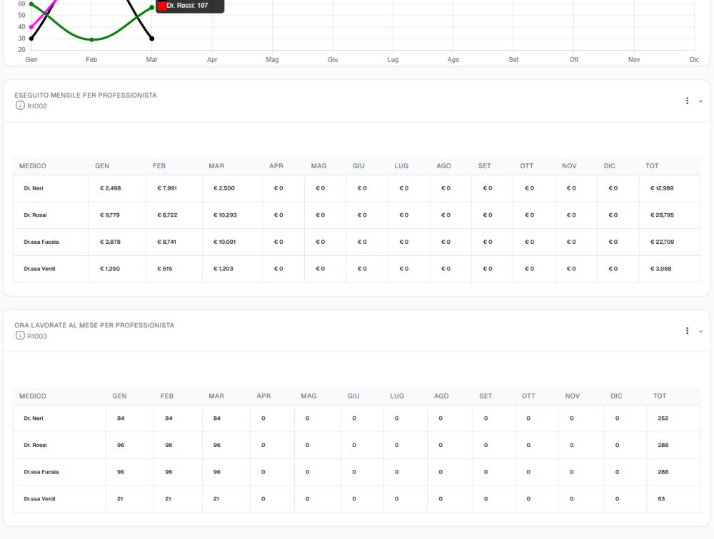 Dashboard Produttività Medici