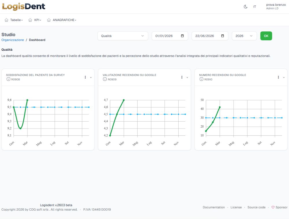 Dashboard Qualità