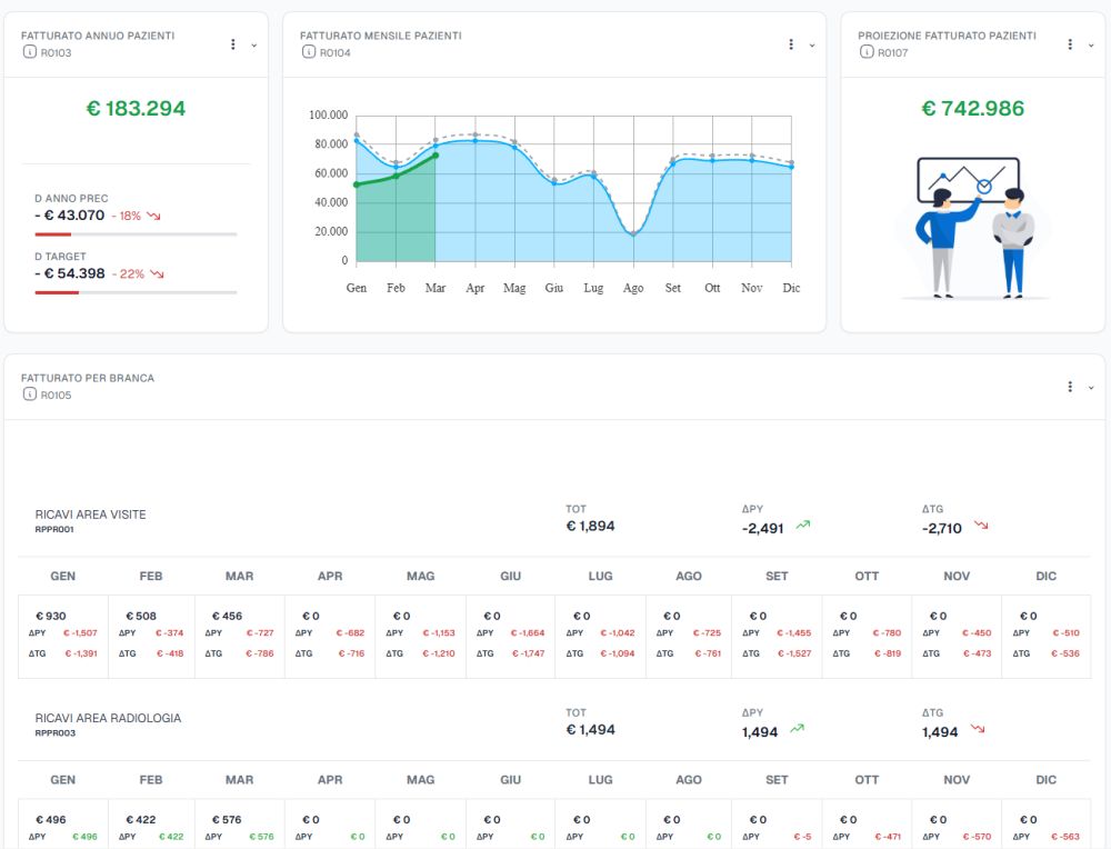 Dashboard Ricavi