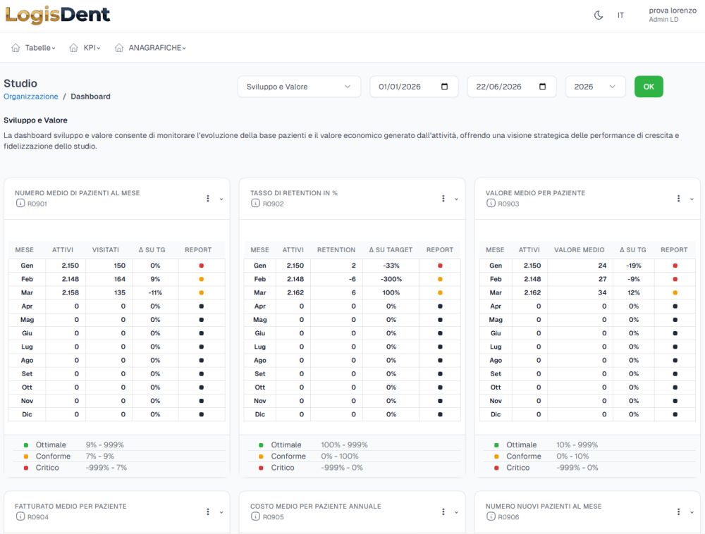 Dashboard Sviluppo e valore